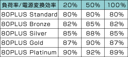 ���ח�/�d���ϊ����� 20%  50%  100%  80PLUS Standard     80%  80%  80%  80PLUS Bronze       82%  85%  82%  80PLUS Silver       85%  88%  85%  80PLUS Gold         87%  90%  87%  80PLUS Platinum     90%  92%  89%