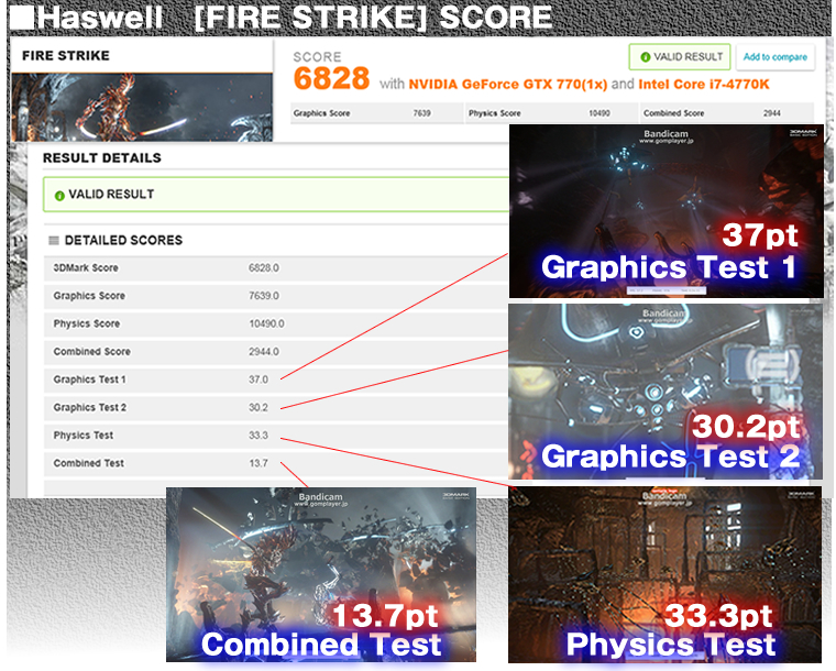 Haswell@[FIRE STRIKE] SCORE  Graphics Test 1 37pt  Graphics Test 2 30.2pt  Combined Test 13.7pt  Physics Test 33.3pt