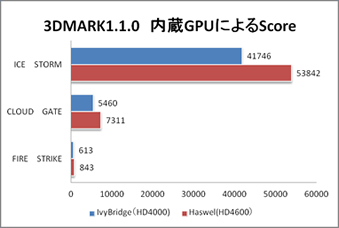 内蔵GPUによるScore