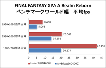 FINAL FANTASY XIV: A Realm Reborn ベンチマーク ワールド編 平均fps